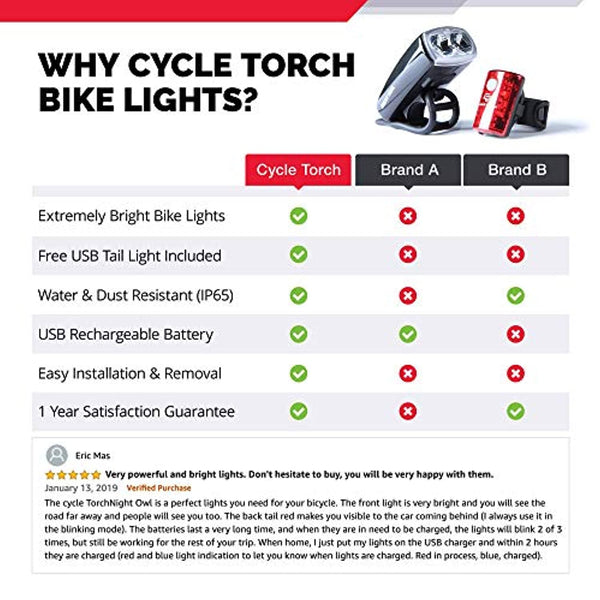 Cycle Torch Night Owl USB Rechargeable Bike Light Set, Perfect Commuter Safety Front and Back Bicycle Light LED Combo - Free Bright Tail Light - Compatible with Mountain, Road, Kids & City Bicycles